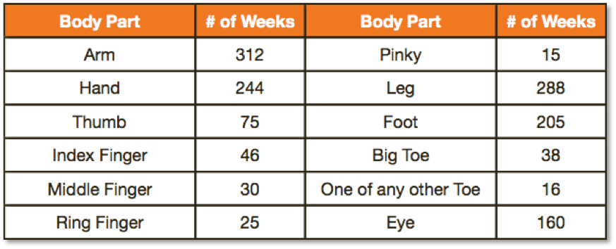 Workers Comp Disability Rating Chart